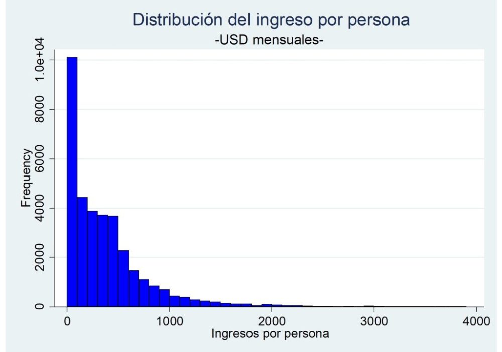 Distribuión de ingresos Ecuador